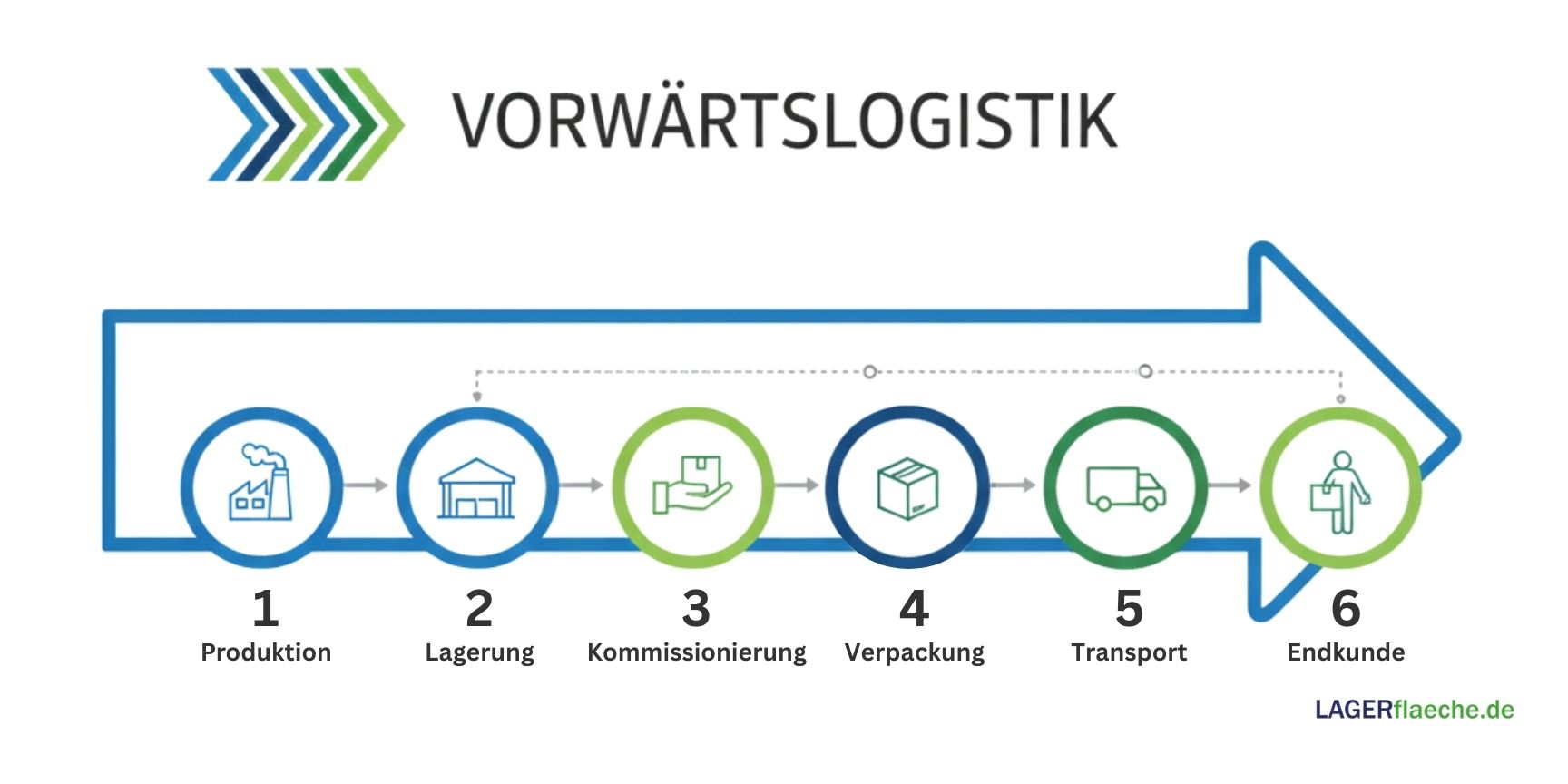 Infografik zur Vorwärtslogistik, die den Prozess von der Produktion über Lagerung, Kommissionierung, Transport und Verpackung bis zum Endkunden visualisiert.